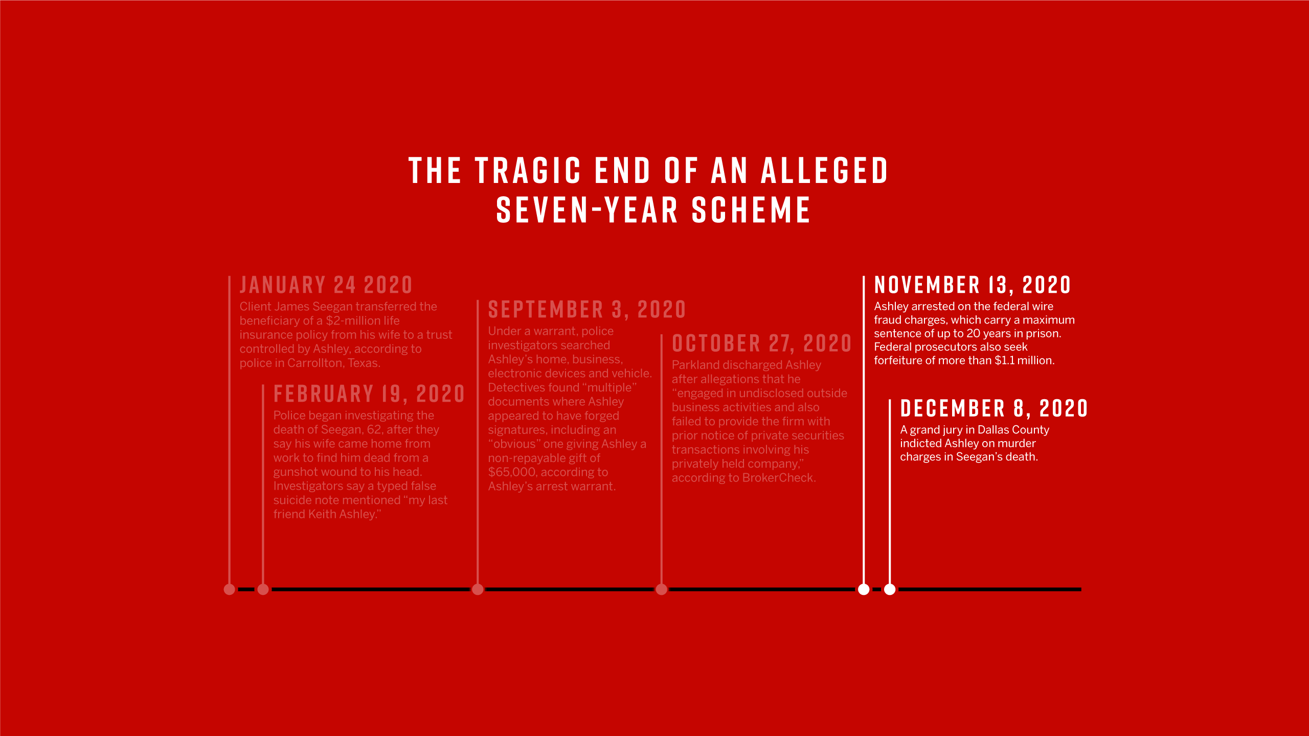 Nov. 13, 2020 - Ashley arrested on the federal wire fraud charges, which carry a maximum sentence of up to 20 years in prison. Federal prosecutors also seek forfeiture of more than $1.1 million. Dec. 8, 2020 - A grand jury in Dallas County indicted Ashley on murder charges in Seegan’s death.