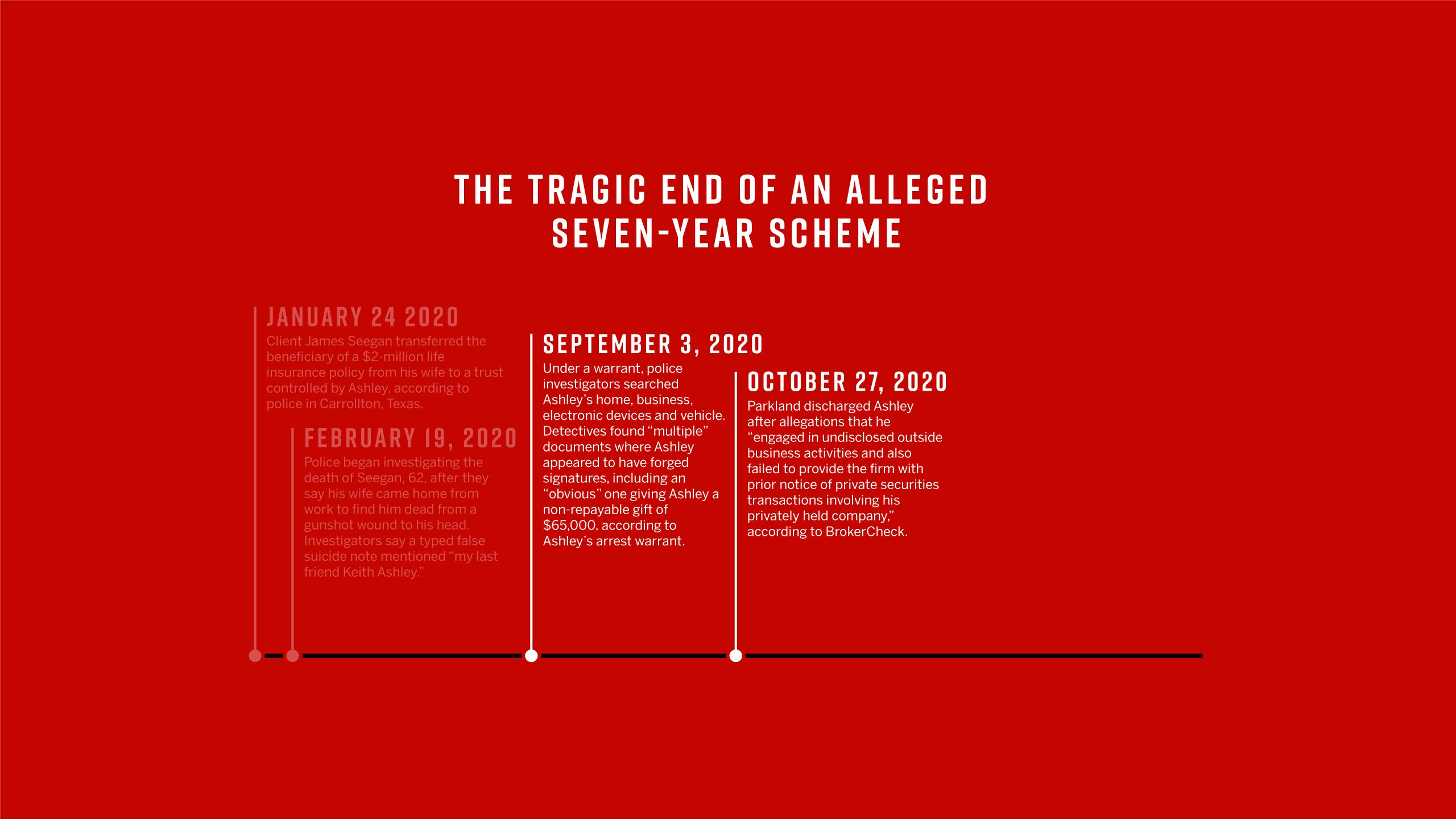 September 2020 - Under a warrant, police investigators searched Ashley’s home, business, electronic devices and vehicle. Detectives found “multiple” documents where Ashley appeared to have forged signatures, including an “obvious” one giving Ashley a non-repayable gift of $65,000, according to Ashley’s arrest warrant. October 2020 - Parkland discharged Ashley after allegations that he “engaged in undisclosed outside business activities and also failed to provide the firm with prior notice of private securities transactions involving his privately held company,” according to BrokerCheck.