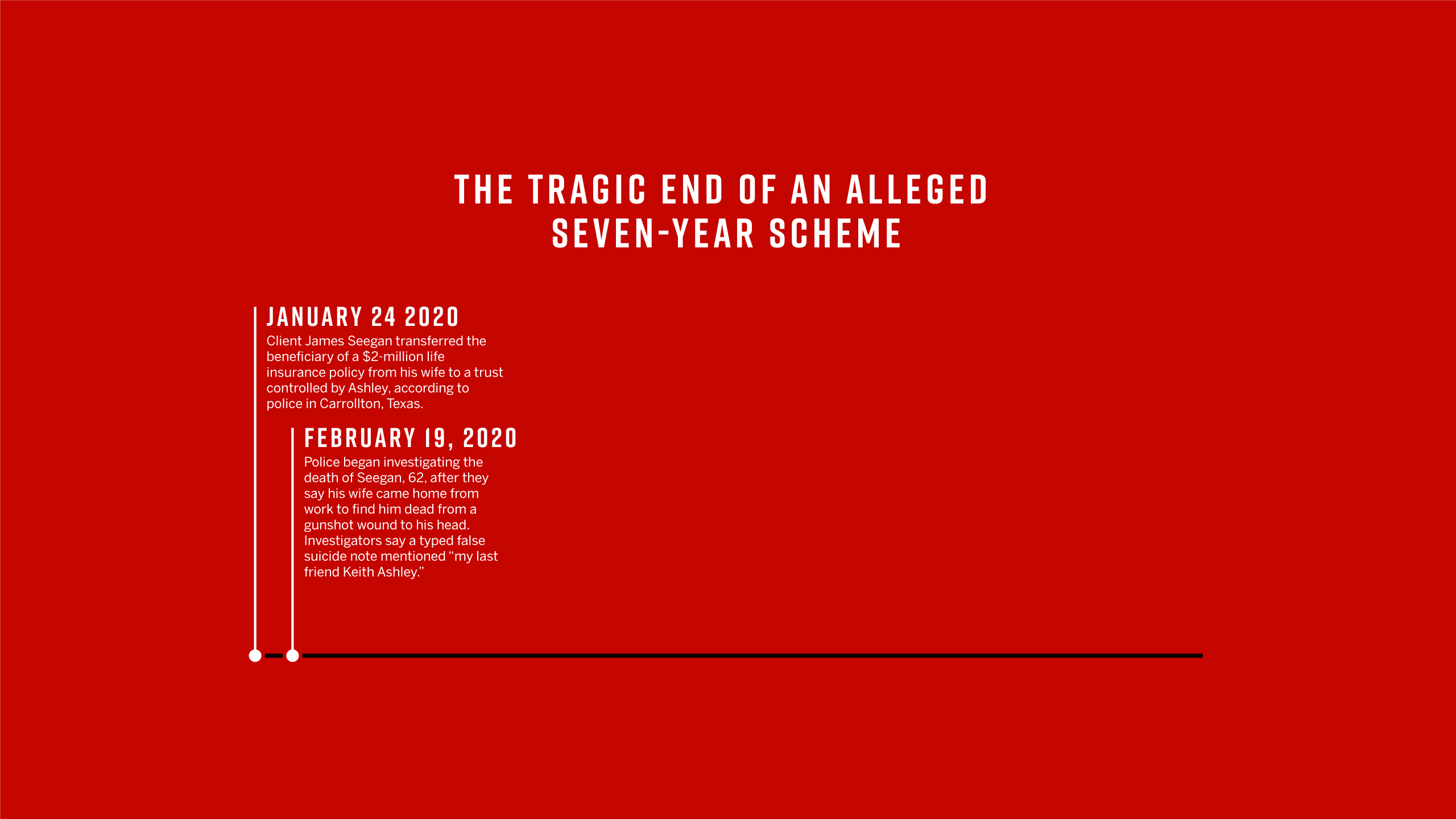 Timeline: The Tragic End of An Alleged Seven-Year Scheme. Point one and two are shown. January 2020 - Client James Seegan transferred the beneficiary of a $2-million life insurance policy from his wife to a trust controlled by Ashley, according to police in Carrollton, Texas. Feb. 19, 2020 - Police began investigating the death of Seegan, 62, after they say his wife came home from work to find him dead from a gunshot wound to his head. Investigators say a typed false suicide note mentioned “my last friend Keith Ashley.”