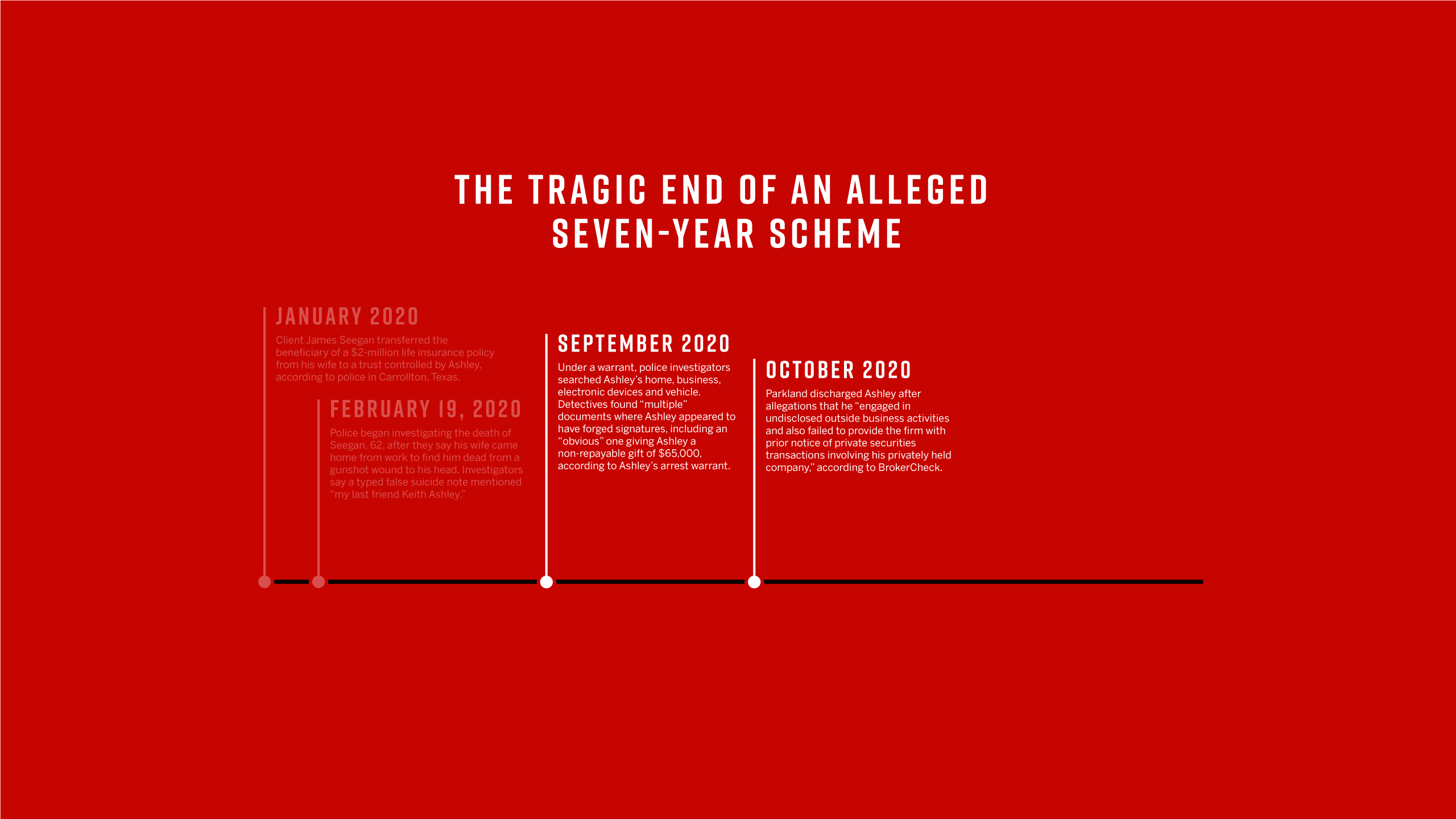 September 2020 - Under a warrant, police investigators searched Ashley’s home, business, electronic devices and vehicle. Detectives found “multiple” documents where Ashley appeared to have forged signatures, including an “obvious” one giving Ashley a non-repayable gift of $65,000, according to Ashley’s arrest warrant. October 2020 - Parkland discharged Ashley after allegations that he “engaged in undisclosed outside business activities and also failed to provide the firm with prior notice of private securities transactions involving his privately held company,” according to BrokerCheck.