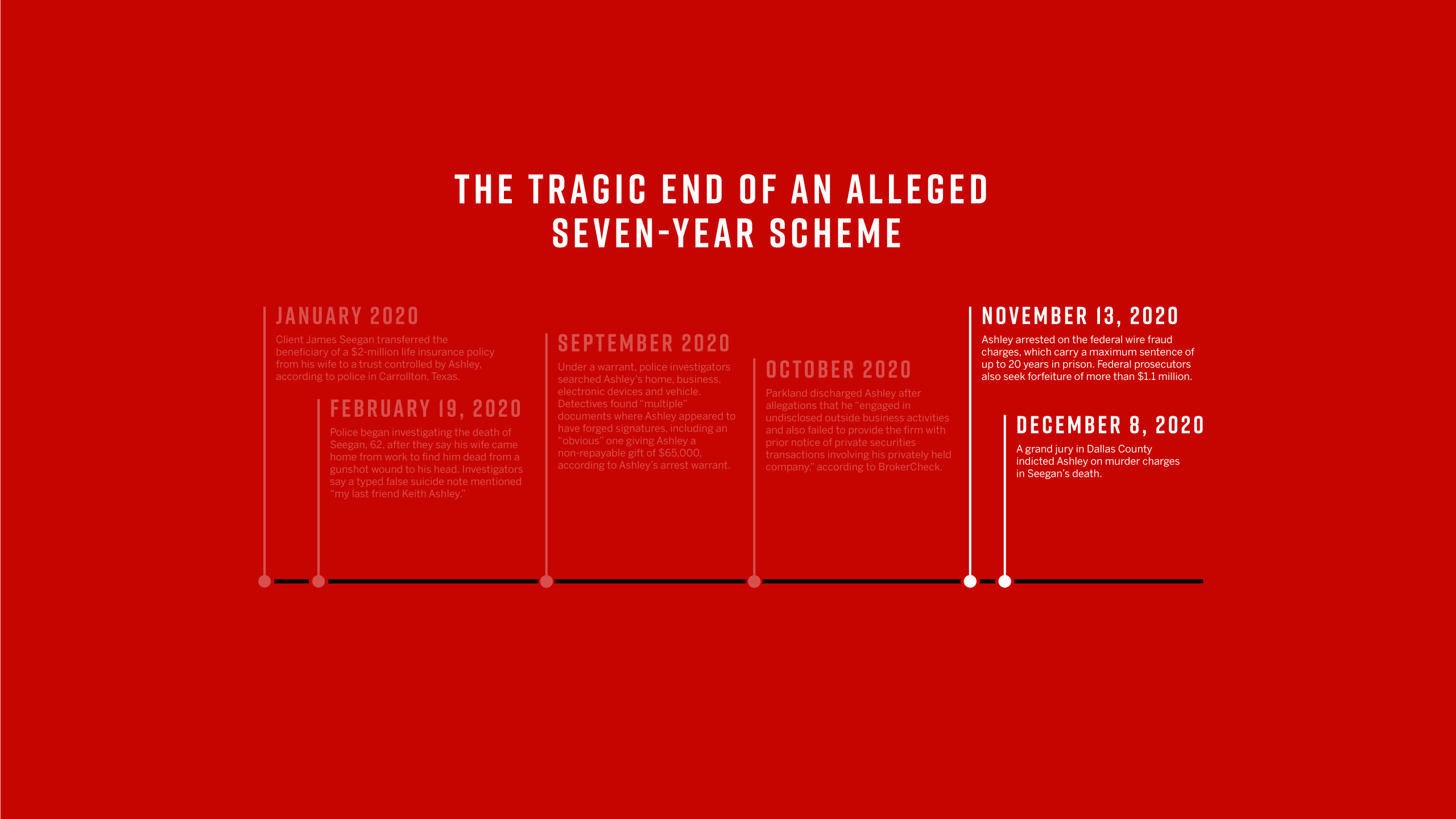 Nov. 13, 2020 - Ashley arrested on the federal wire fraud charges, which carry a maximum sentence of up to 20 years in prison. Federal prosecutors also seek forfeiture of more than $1.1 million. Dec. 8, 2020 - A grand jury in Dallas County indicted Ashley on murder charges in Seegan’s death.